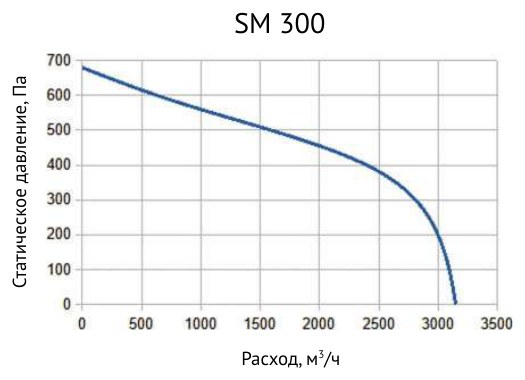Вентилятор канальный диагональный Supervent SM 300