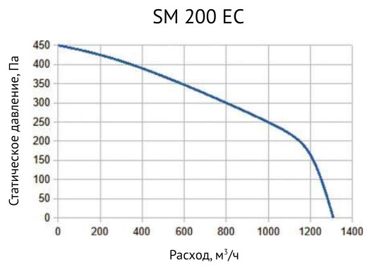 Вентилятор канальный диагональный Supervent SM 200 EC