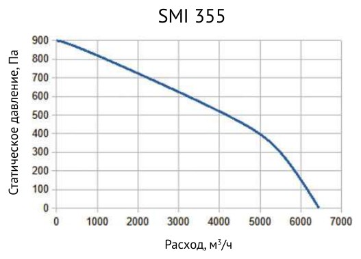 Вентилятор канальный шумоизолированный Supervent SMI 355