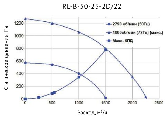 Вентилятор канальный прямоугольный Supervent RL-B-50-25-2D/22