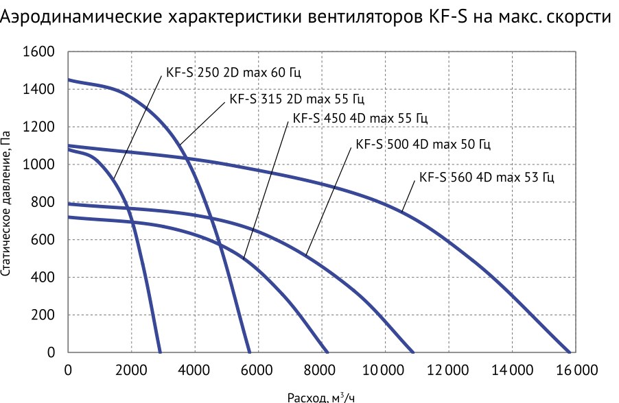 Вентилятор кухонный вытяжной Supervent KF-S 560 4D