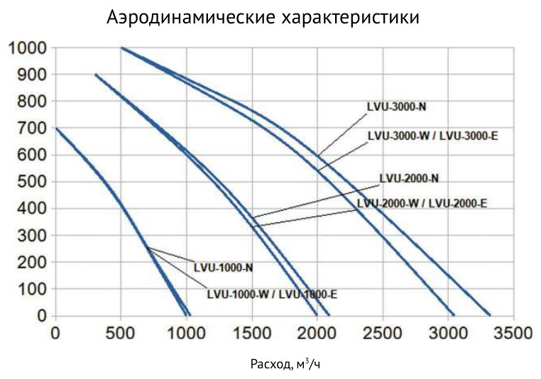 Вытяжная установка Supervent LVU-2000-N-ECO2
