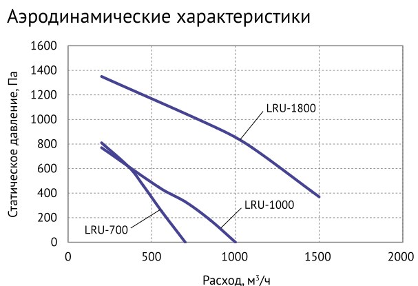 Приточно-вытяжная установка Supervent LRU-1800-PNEN-FP