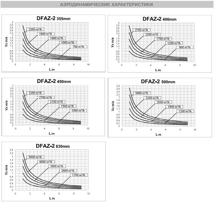 DFAZ-2-250 диффузор веерный — Диаграммы подбора