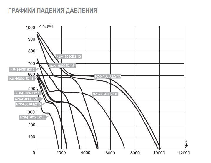 NZK-I-5030 E2 10 вентилятор канальный — Диаграммы подбора