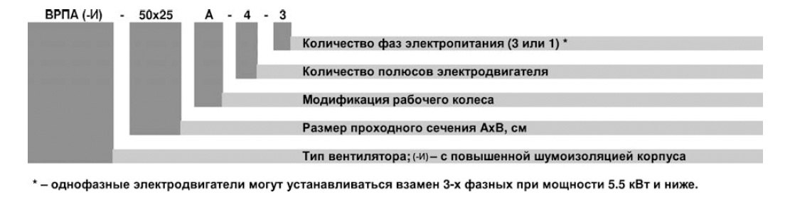 ВРПА-И-70х40-В-2-3 (3/3000) вентилятор канальный — Диаграммы подбора