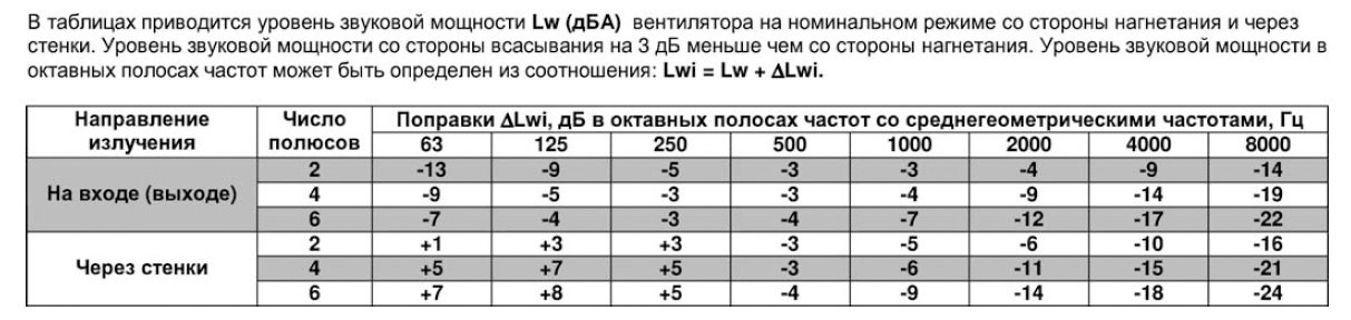 ВРПА-И-70х40-В-2-3 (3/3000) вентилятор канальный — Диаграммы подбора