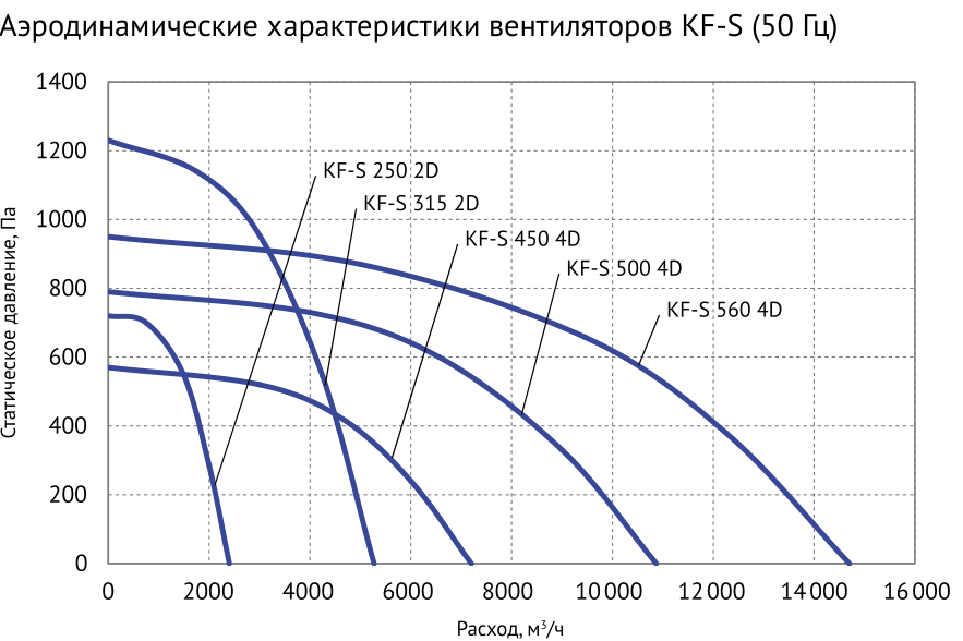 Аэродинамические характеристики KF-S при 50 Гц — Вентилятор кухонный вытяжной Supervent KF-S 560 4D