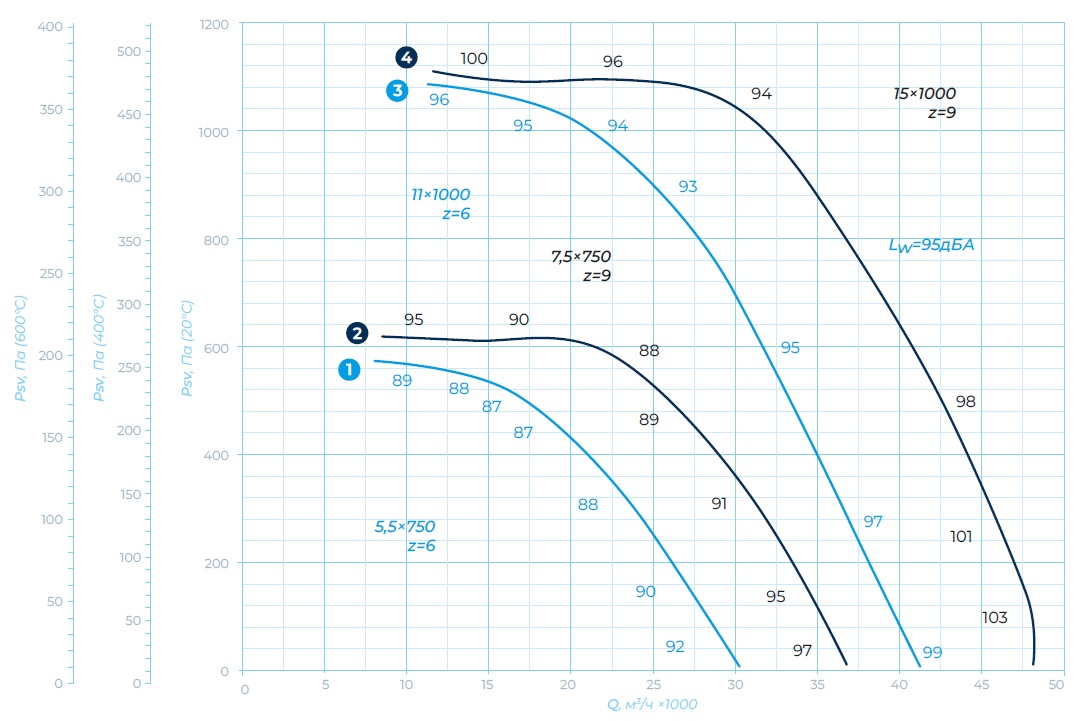 Аэродинамические характеристики, габаритные и присоединительные размеры — Крышный вентилятор VKRF 10 DU